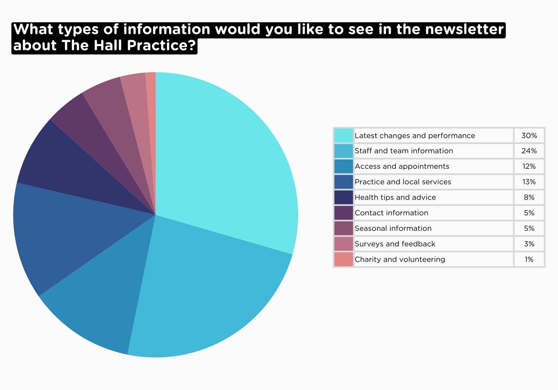 The Hall Practice March 2024 Survey Results 2